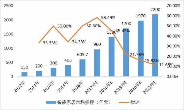 中国智能家居市场分析（中国智能家居市场前景）