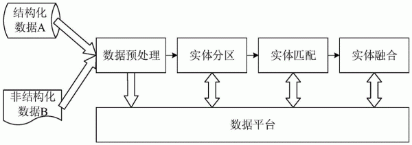 数据融合的常用方法（数据融合流程）-图1