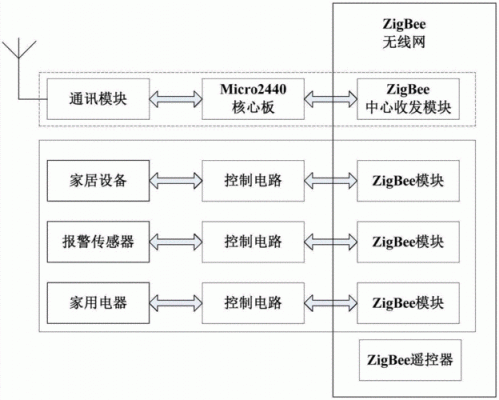 zigbee智能家居网络结构（zigbee智能家居系统的设计）-图1