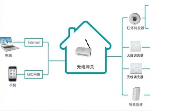 别墅智能家居方案（别墅智能家居系统设计方案）-图1