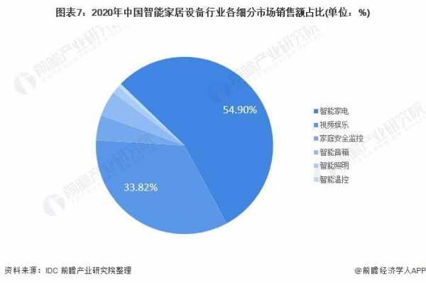 智能家居中国市场前景（中国智能家居行业市场前景及投资机会研究报告）-图1