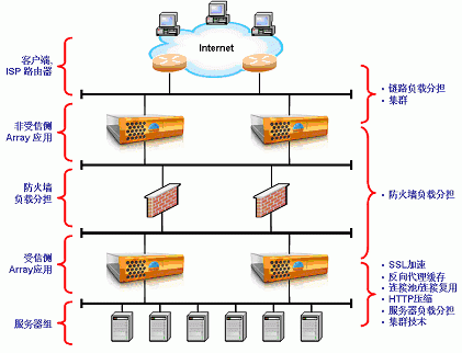 防火墙负载均衡功能（防火墙负载分担）-图3