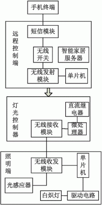 智能家居系统的方案（智能家居系统设计的流程）-图2