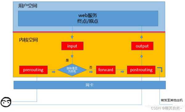 对linux防火墙规则的优化（linux防火墙的区域的利用）-图2
