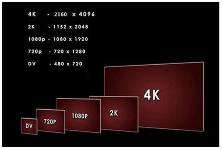8k分辨率是多少（2k 4k 8k分辨率是多少）