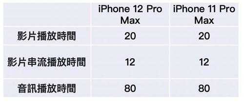 苹果12max电池容量多少毫安（苹果12max配置参数表电池）
