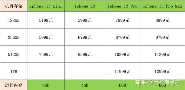 苹果是多少g运行内存（苹果手机是多少g运行）-图2